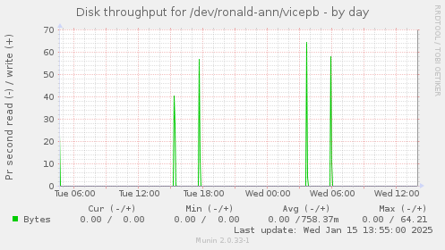 Disk throughput for /dev/ronald-ann/vicepb