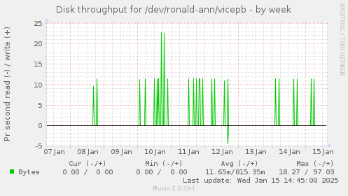 Disk throughput for /dev/ronald-ann/vicepb