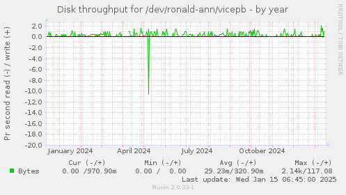 Disk throughput for /dev/ronald-ann/vicepb