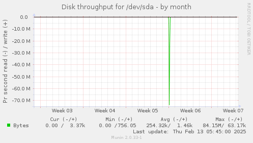 Disk throughput for /dev/sda