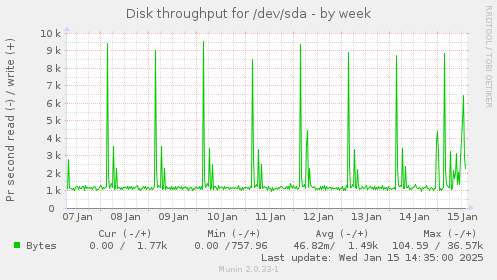 Disk throughput for /dev/sda