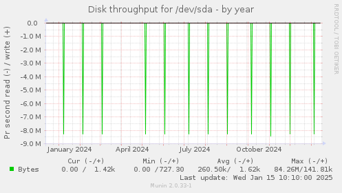 Disk throughput for /dev/sda