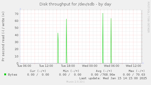 Disk throughput for /dev/sdb