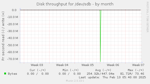 Disk throughput for /dev/sdb