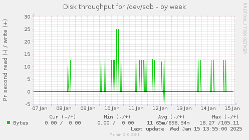 Disk throughput for /dev/sdb