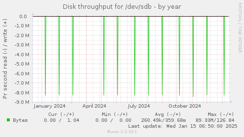 Disk throughput for /dev/sdb