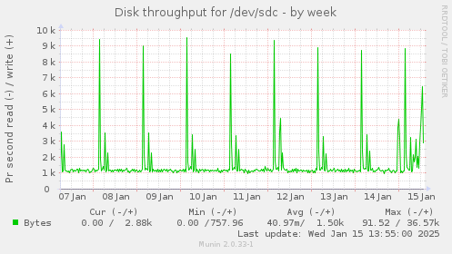 Disk throughput for /dev/sdc