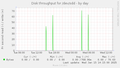 Disk throughput for /dev/sdd