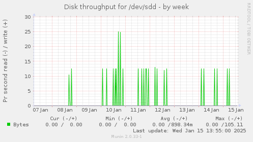 Disk throughput for /dev/sdd