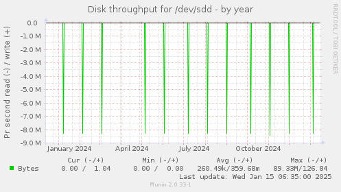 Disk throughput for /dev/sdd