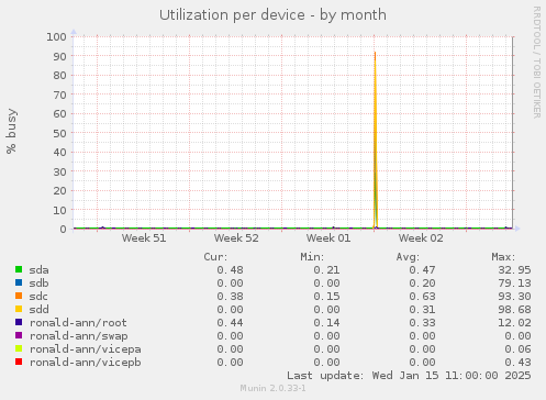 Utilization per device