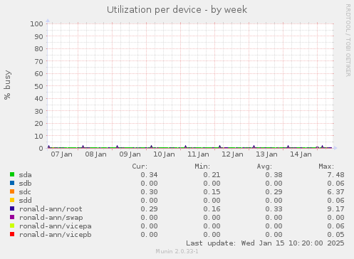 Utilization per device