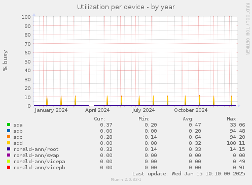 Utilization per device