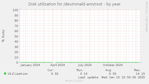 Disk utilization for /dev/ronald-ann/root