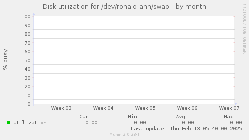 Disk utilization for /dev/ronald-ann/swap