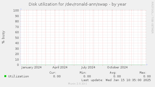 Disk utilization for /dev/ronald-ann/swap