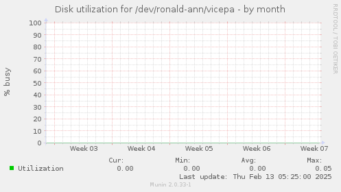 Disk utilization for /dev/ronald-ann/vicepa