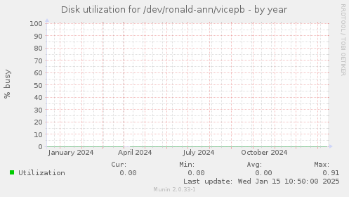 Disk utilization for /dev/ronald-ann/vicepb