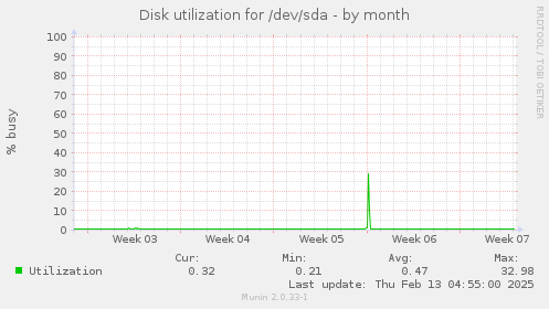 Disk utilization for /dev/sda