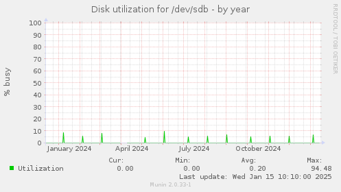 Disk utilization for /dev/sdb