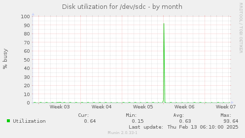 Disk utilization for /dev/sdc