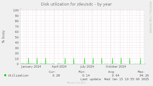 Disk utilization for /dev/sdc