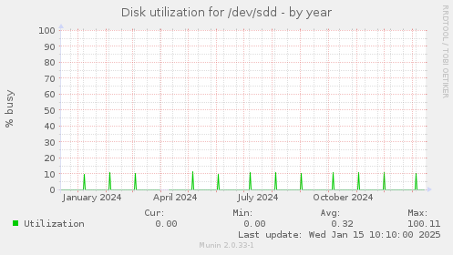 Disk utilization for /dev/sdd