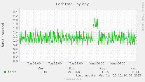 Fork rate