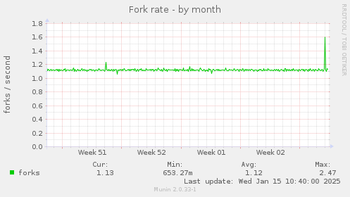 Fork rate