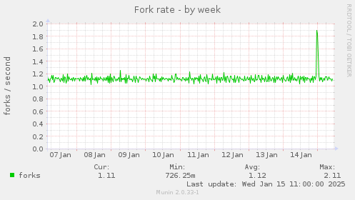 Fork rate