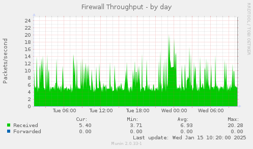 Firewall Throughput