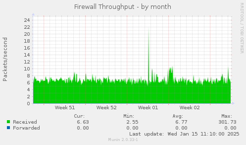 Firewall Throughput