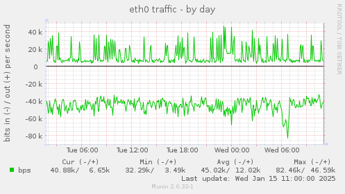 eth0 traffic