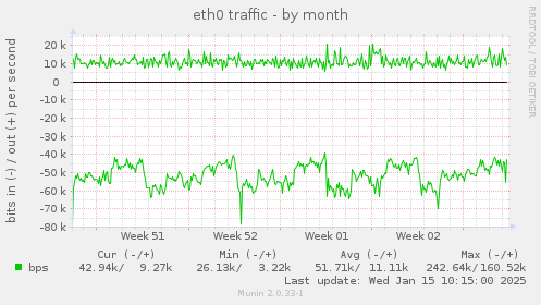 eth0 traffic