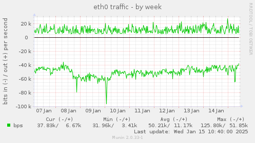 eth0 traffic