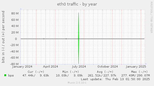 eth0 traffic