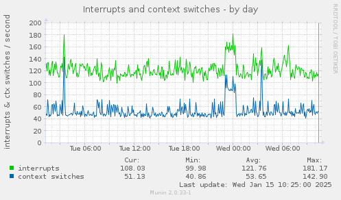 Interrupts and context switches