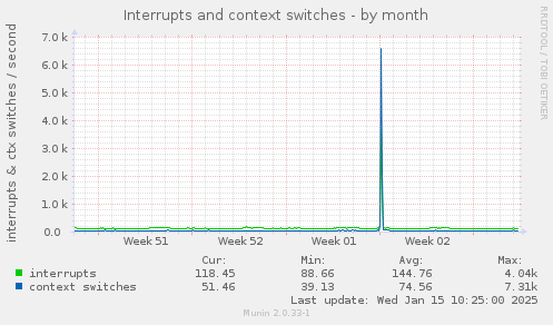 Interrupts and context switches