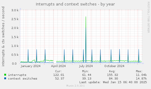 Interrupts and context switches