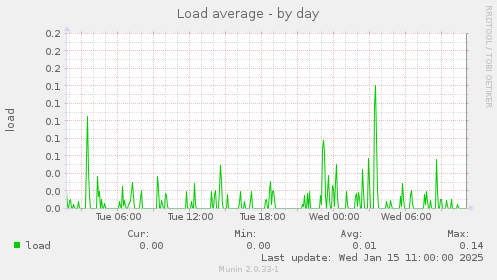 Load average