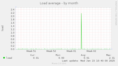 Load average