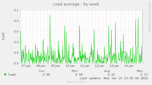 Load average