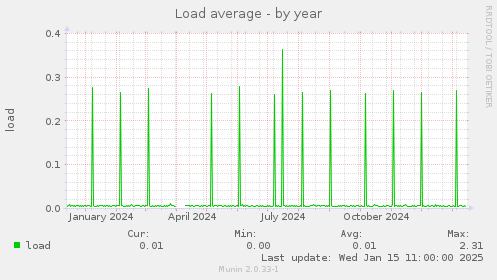 Load average