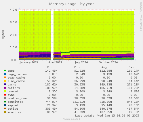 Memory usage