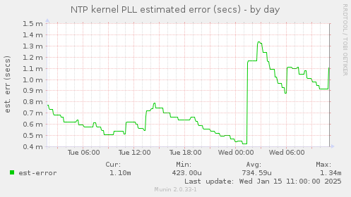 NTP kernel PLL estimated error (secs)