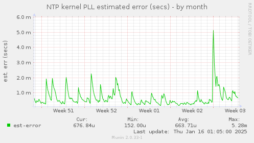 NTP kernel PLL estimated error (secs)