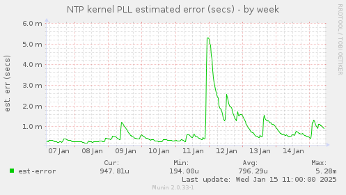 NTP kernel PLL estimated error (secs)