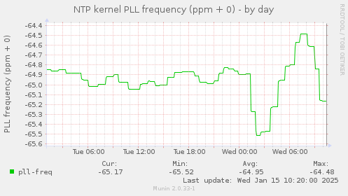 NTP kernel PLL frequency (ppm + 0)