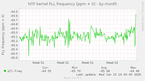 NTP kernel PLL frequency (ppm + 0)