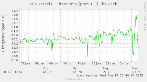 NTP kernel PLL frequency (ppm + 0)